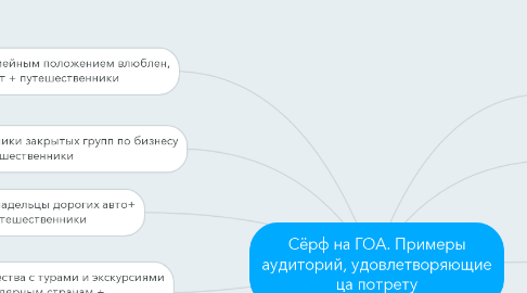 Mind Map: Сёрф на ГОА. Примеры аудиторий, удовлетворяющие ца потрету