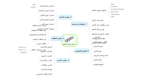 Mind Map: ملف إنجاز المعلم