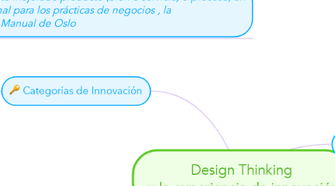 Mind Map: Design Thinking  y la experiencia de innovación