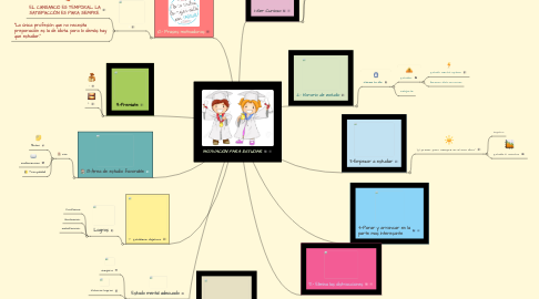 Mind Map: MOTIVACIÓN PARA ESTUDIAR