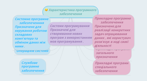 Mind Map: Характеристика програмного забезпечення