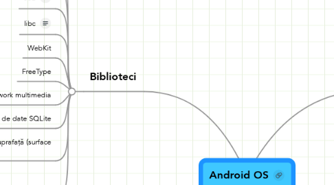 Mind Map: Android OS