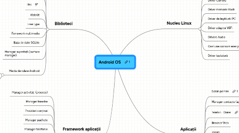 Mind Map: Android OS