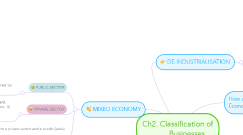 Mind Map: Ch2. Classification of          Businesses