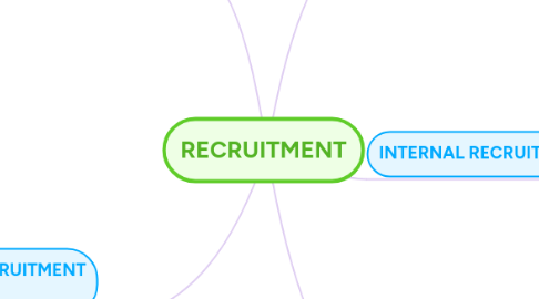 Mind Map: RECRUITMENT