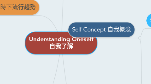 Mind Map: Understanding Oneself 自我了解