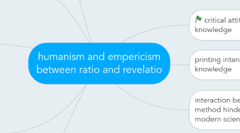 Mind Map: humanism and empericism between ratio and revelatio