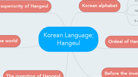 Mind Map: Korean Language; Hangeul