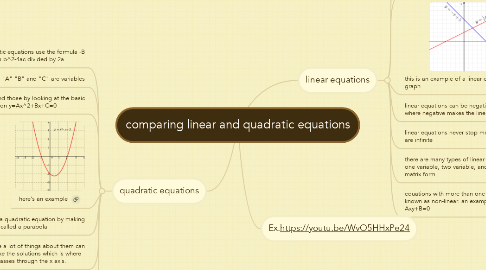 Mind Map: comparing linear and quadratic equations