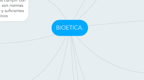 Mind Map: BIOETICA.