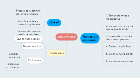 Mind Map: Marca Personal