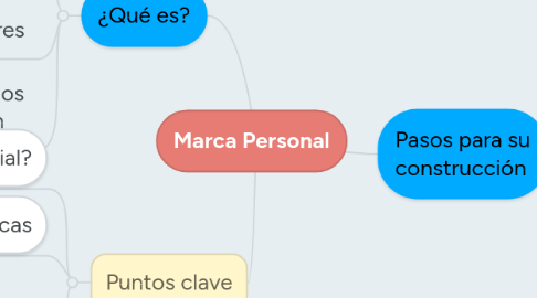 Mind Map: Marca Personal