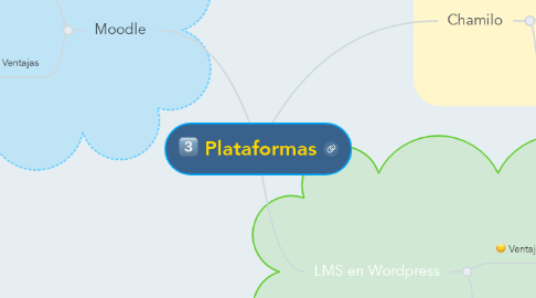 Mind Map: Plataformas
