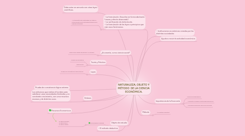 Mind Map: NATURALEZA, OBJETO Y MÉTODO DE LA CIENCIA ECONÓMICA.