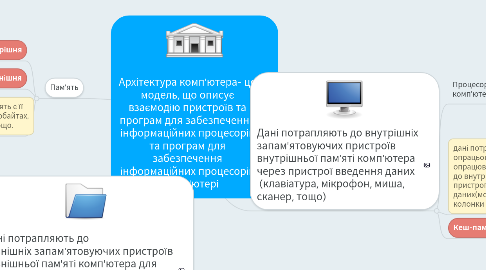 Mind Map: Архітектура комп'ютера- це модель, що описує взаємодію пристроїв та програм для забезпечення інформаційних процесорів та програм для забезпечення інформаційних процесорів у комп'ютері