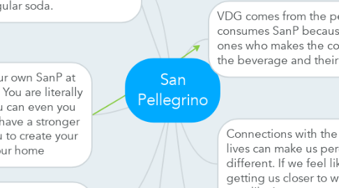 Mind Map: San Pellegrino