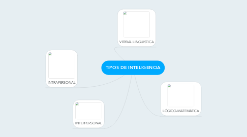 Mind Map: TIPOS DE INTELIGENCIA