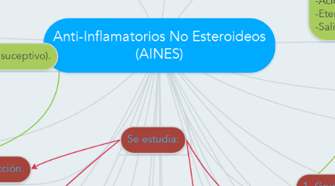 Mind Map: Anti-Inflamatorios No Esteroideos (AINES)