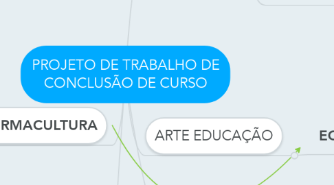 Mind Map: PROJETO DE TRABALHO DE CONCLUSÃO DE CURSO
