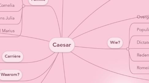 Mind Map: Caesar