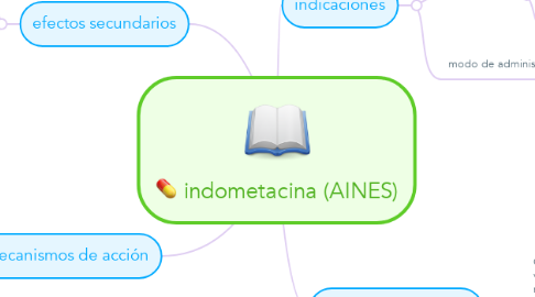 Mind Map: indometacina (AINES)