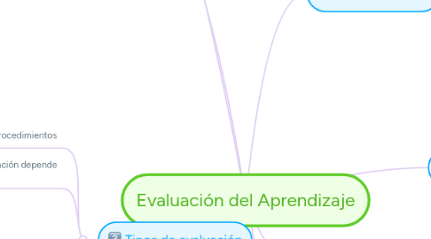 Mind Map: Evaluación del Aprendizaje