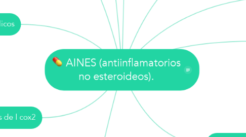 Mind Map: AINES (antiinflamatorios no esteroideos).