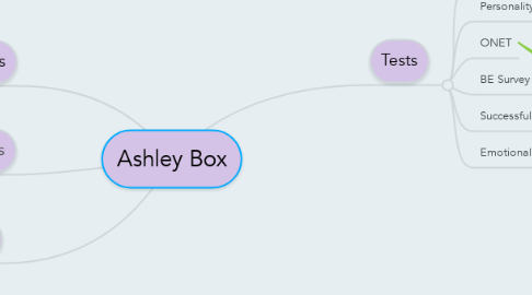 Mind Map: Ashley Box