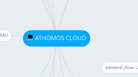 Mind Map: ATHOMOS CLOUD