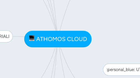 Mind Map: ATHOMOS CLOUD