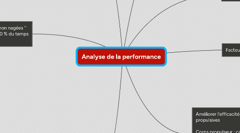 Mind Map: Analyse de la performance