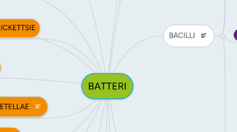 Mind Map: BATTERI