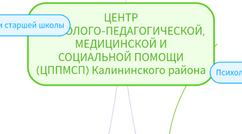 Mind Map: ЦЕНТР ПСИХОЛОГО-ПЕДАГОГИЧЕСКОЙ, МЕДИЦИНСКОЙ И СОЦИАЛЬНОЙ ПОМОЩИ (ЦППМСП) Калининского района