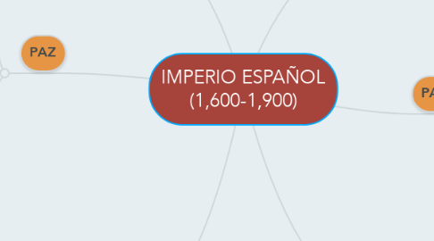 Mind Map: IMPERIO ESPAÑOL (1,600-1,900)
