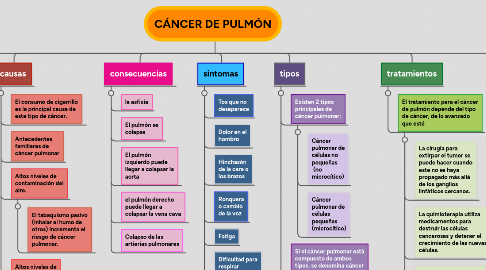 Mind Map: CÁNCER DE PULMÓN