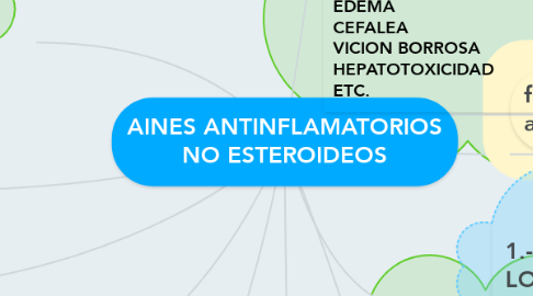 Mind Map: AINES ANTINFLAMATORIOS NO ESTEROIDEOS