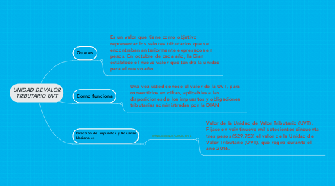 Mind Map: UNIDAD DE VALOR TRIBUTARIO UVT