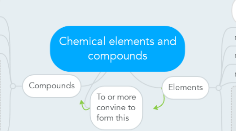 Mind Map: Chemical elements and compounds