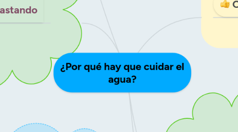 Mind Map: ¿Por qué hay que cuidar el agua?