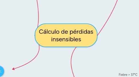 Mind Map: Cálculo de pérdidas insensibles