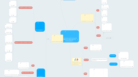 Mind Map: Personal Learning Environment AMBIENTE PERSONAL DE APRENDIZAJE