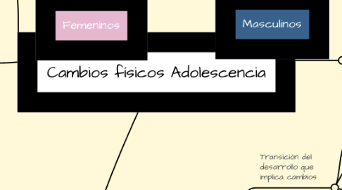 Mind Map: Cambios físicos Adolescencia