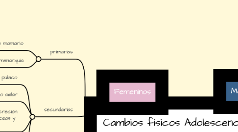 Mind Map: Cambios físicos Adolescencia