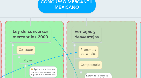 Mind Map: CONCURSO MERCANTIL MEXICANO