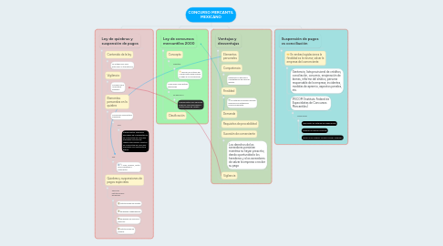 Mind Map: CONCURSO MERCANTIL MEXICANO