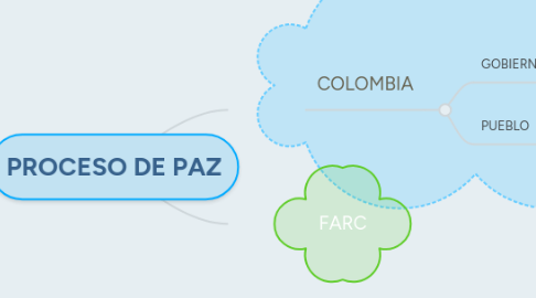 Mind Map: PROCESO DE PAZ