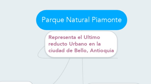 Mind Map: Parque Natural Piamonte
