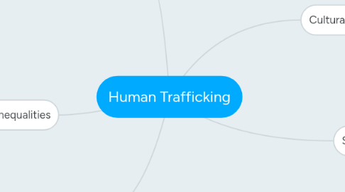 Mind Map: Human Trafficking