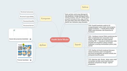 Mind Map: Health Belief Model