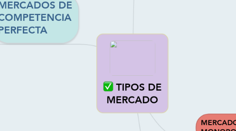 Mind Map: TIPOS DE MERCADO